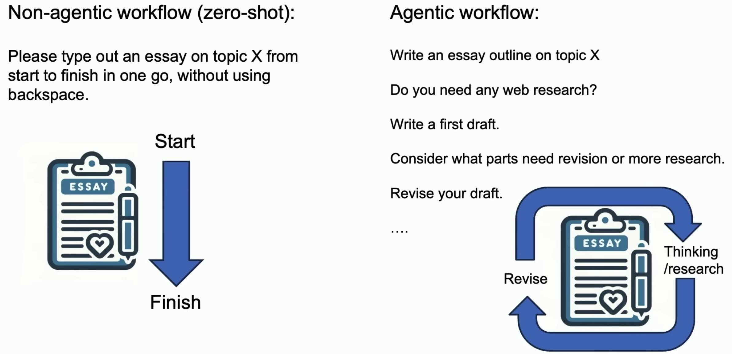 Non-agentic workflow (Zero-shot) vs Agentic Workflow