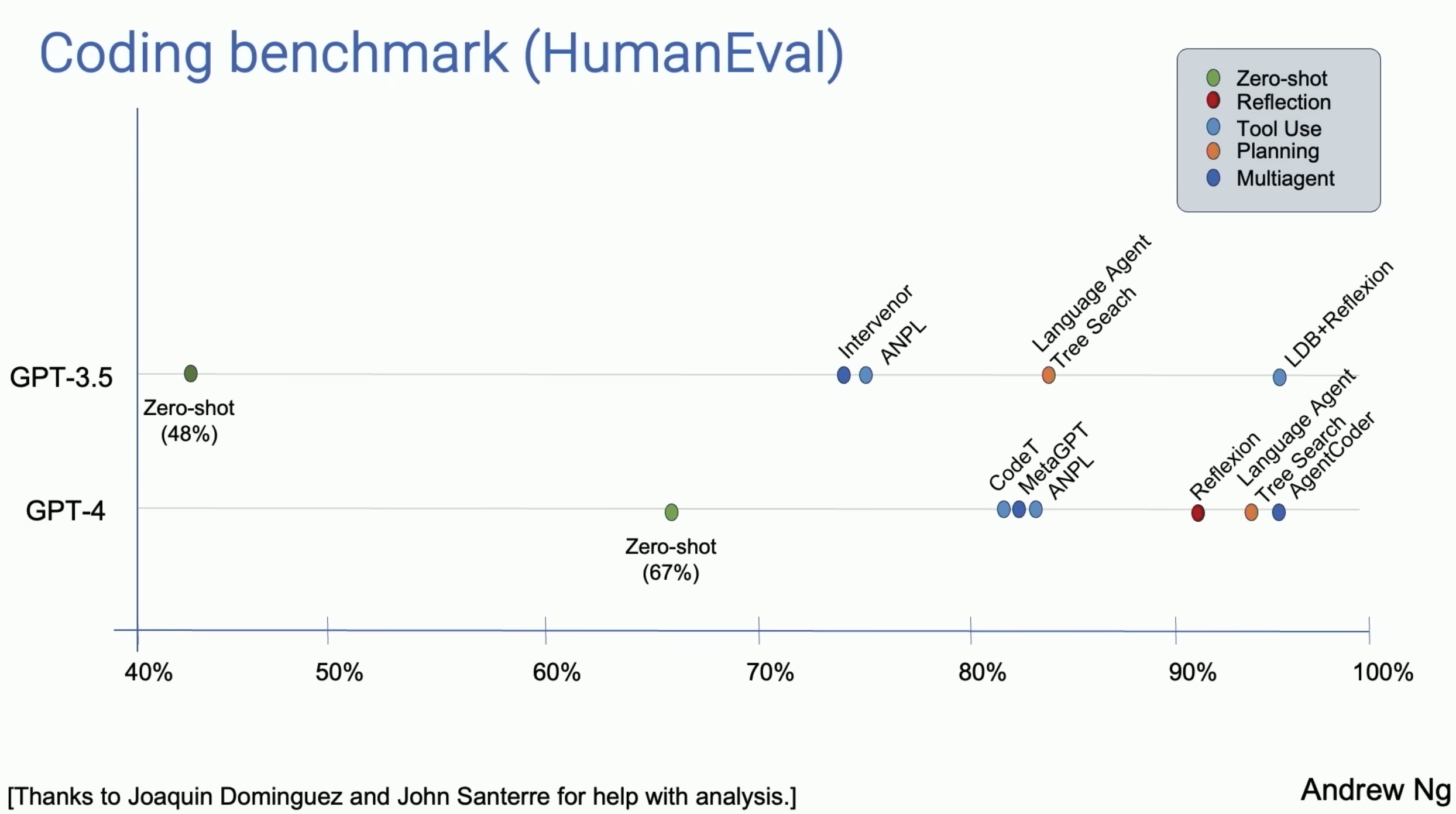 Coding benchmark (Human Eval)