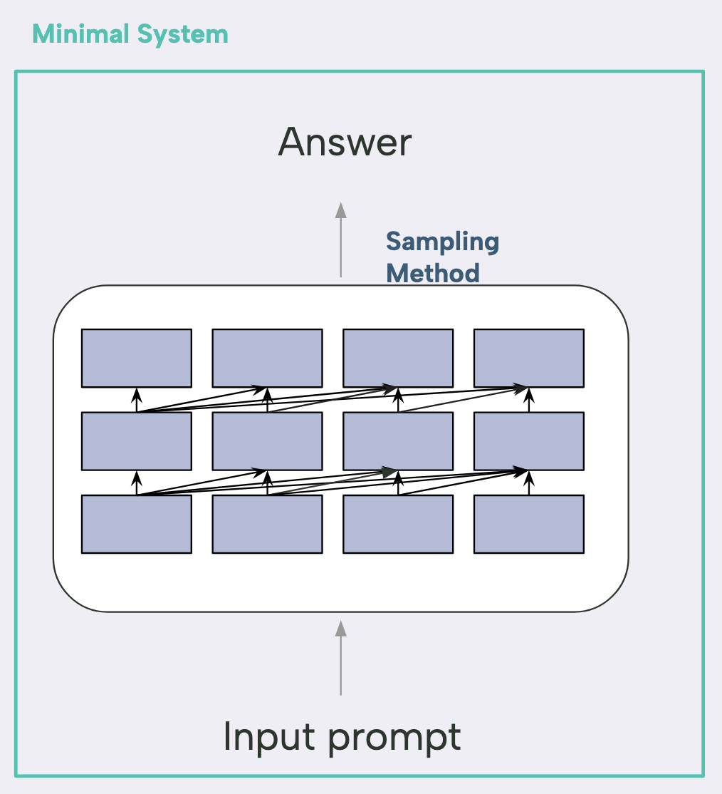 Schematic of a minimal system: an input prompt enters the model (stack of blue blocks); arrows show token predictions flowing through layers; a sampling method converts logits to tokens; the final output is labelled “Answer”.
