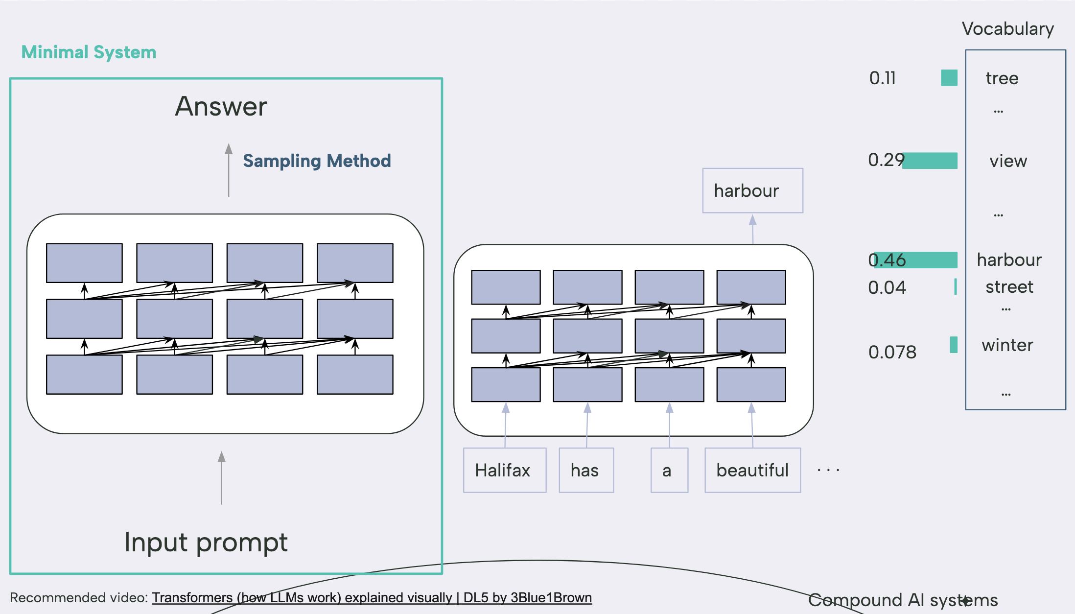 Bar chart of candidate next tokens after the prompt 'Halifax has a beautiful …'; 'harbour' has the highest probability and is selected.