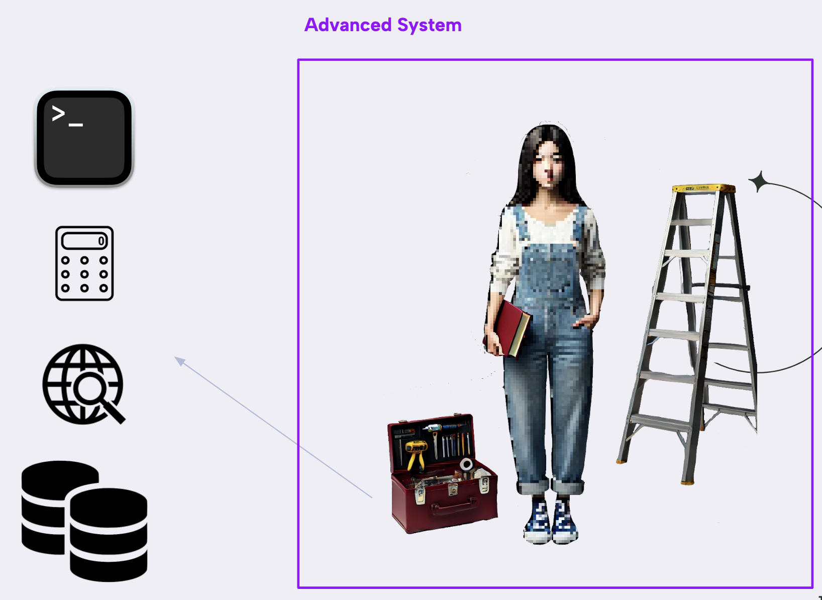Diagram labelled “Advanced System”. Inside a purple box, a female agent stands between a book (parametric knowledge) and a toolbox. Outside the box, icons for a terminal, calculator, web search, and database represent callable tools the agent can use.