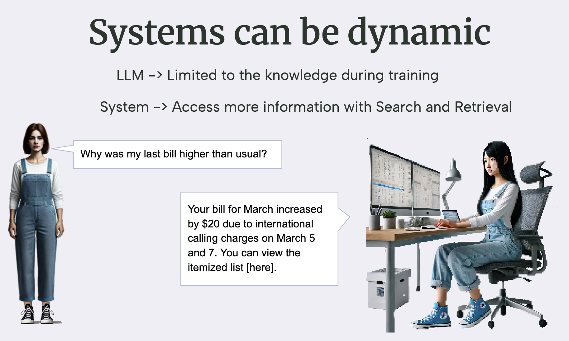 Slide titled 'Systems can be dynamic'. A user avatar asks, 'Why was my last bill higher than usual?'. An agent at a workstation queries live data and replies: 'Your bill for March increased by $20 due to international calling charges…'.