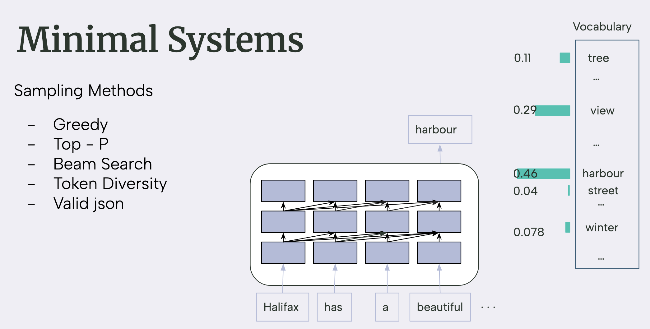 Slide titled ‘Minimal Systems'. Left: a bullet list of sampling methods—Greedy, Top-p, Beam Search, Token Diversity, Valid JSON. Right: a diagram showing Halifax has a beautiful … flowing through the model; a bar graph of vocabulary logits highlights ‘harbour' as the selected token.