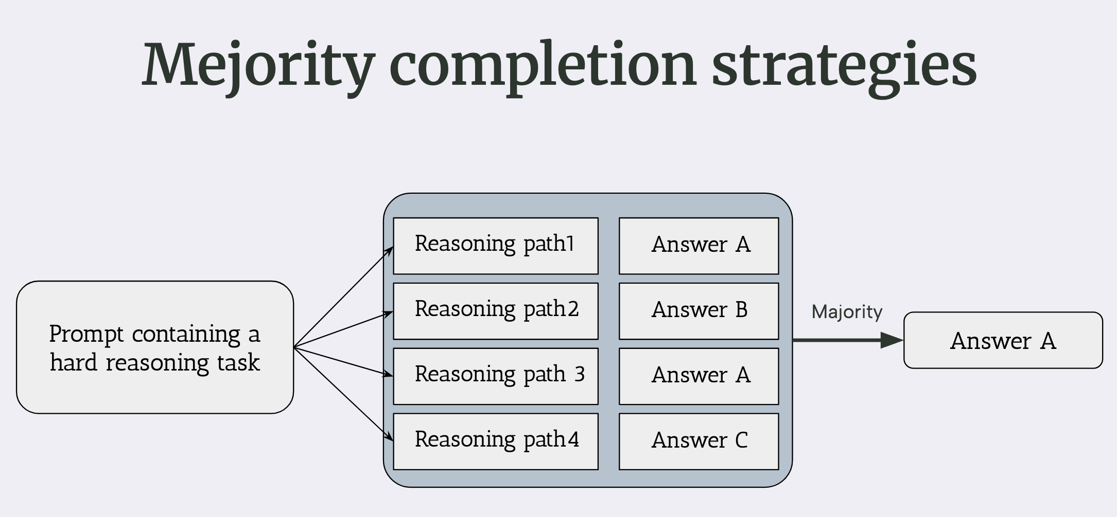 Diagram titled ‘Majority completion strategies'. A single prompt fans out to four reasoning paths, producing answers A / B / A / C. A majority vote returns Answer A.