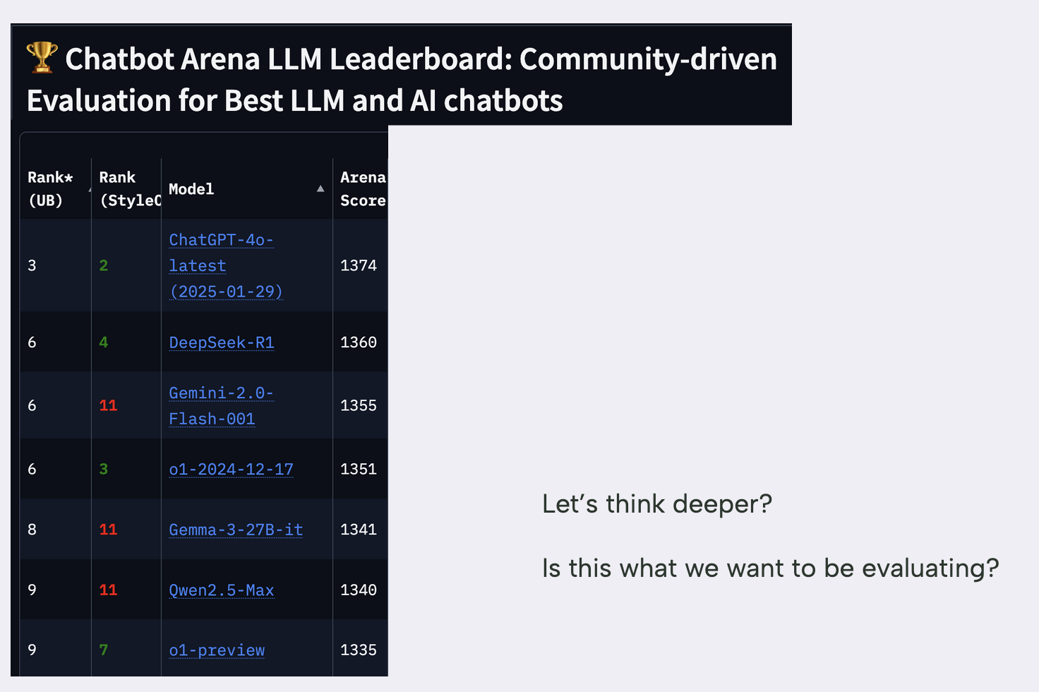 Screenshot of the Chatbot Arena leaderboard; a caption on the right reads: ‘Let's think deeper… Is this what we want to be evaluating?'